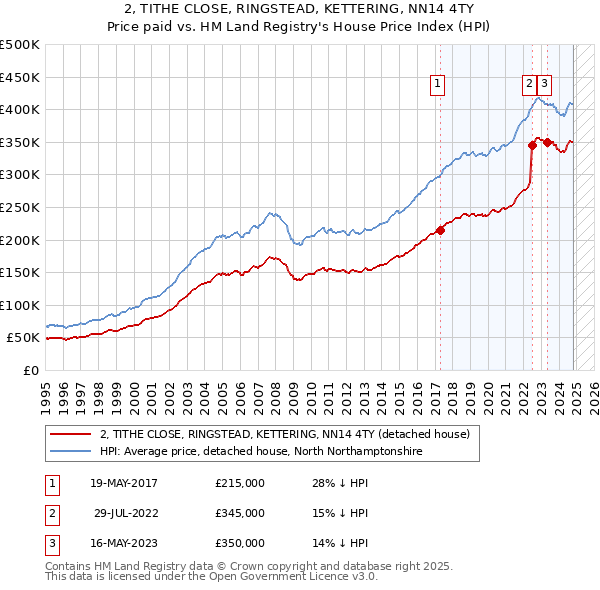 2, TITHE CLOSE, RINGSTEAD, KETTERING, NN14 4TY: Price paid vs HM Land Registry's House Price Index