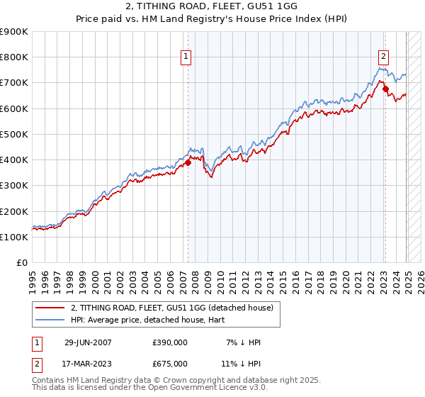 2, TITHING ROAD, FLEET, GU51 1GG: Price paid vs HM Land Registry's House Price Index