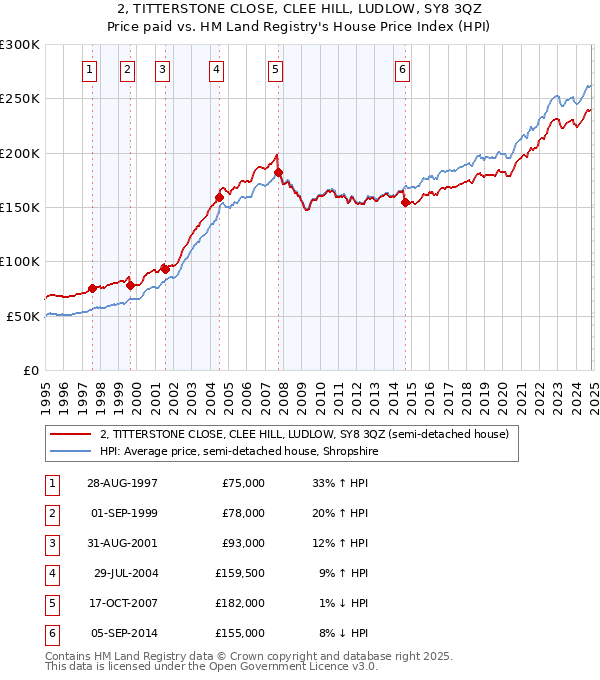 2, TITTERSTONE CLOSE, CLEE HILL, LUDLOW, SY8 3QZ: Price paid vs HM Land Registry's House Price Index