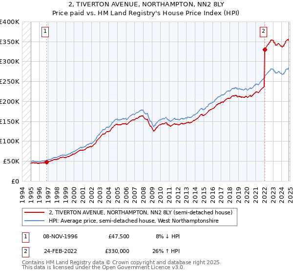 2, TIVERTON AVENUE, NORTHAMPTON, NN2 8LY: Price paid vs HM Land Registry's House Price Index