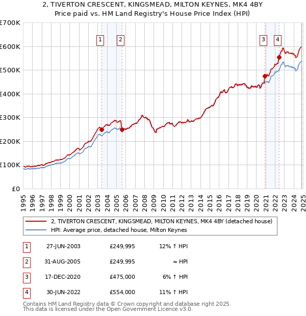 2, TIVERTON CRESCENT, KINGSMEAD, MILTON KEYNES, MK4 4BY: Price paid vs HM Land Registry's House Price Index