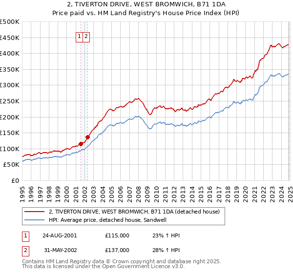 2, TIVERTON DRIVE, WEST BROMWICH, B71 1DA: Price paid vs HM Land Registry's House Price Index