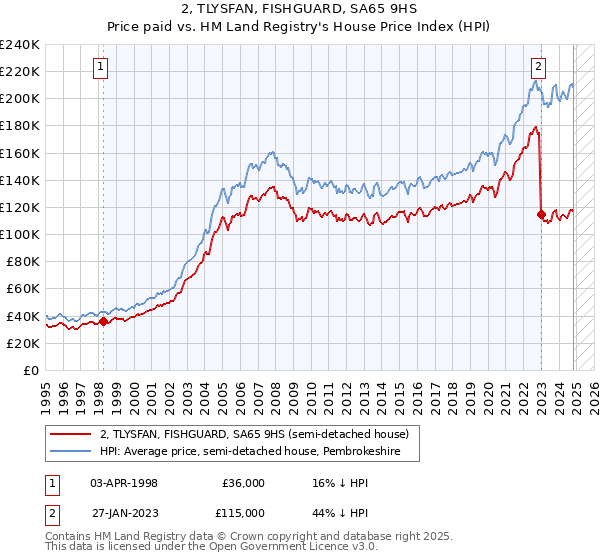 2, TLYSFAN, FISHGUARD, SA65 9HS: Price paid vs HM Land Registry's House Price Index