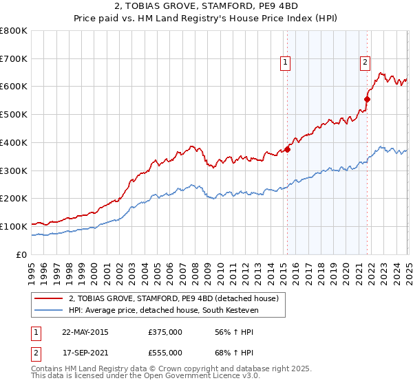 2, TOBIAS GROVE, STAMFORD, PE9 4BD: Price paid vs HM Land Registry's House Price Index