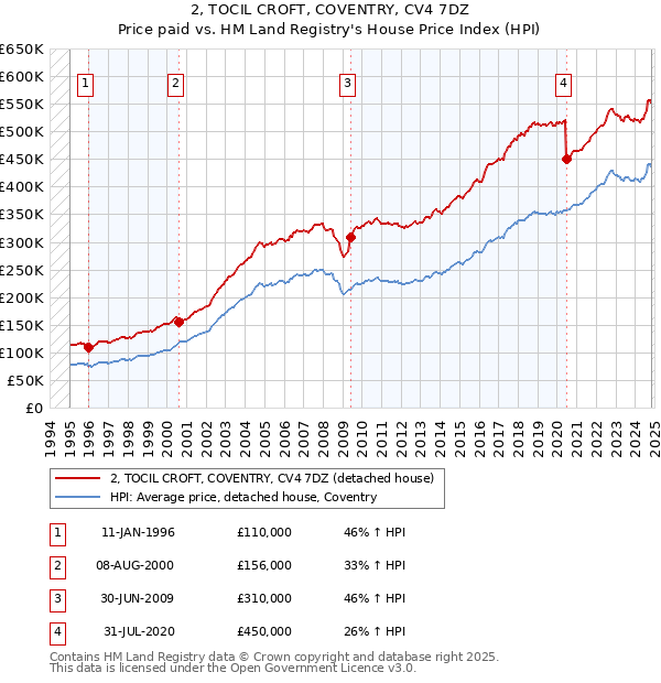 2, TOCIL CROFT, COVENTRY, CV4 7DZ: Price paid vs HM Land Registry's House Price Index