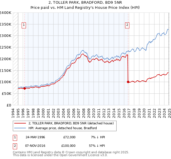 2, TOLLER PARK, BRADFORD, BD9 5NR: Price paid vs HM Land Registry's House Price Index