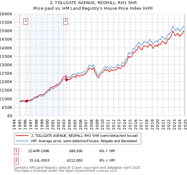 2, TOLLGATE AVENUE, REDHILL, RH1 5HR: Price paid vs HM Land Registry's House Price Index