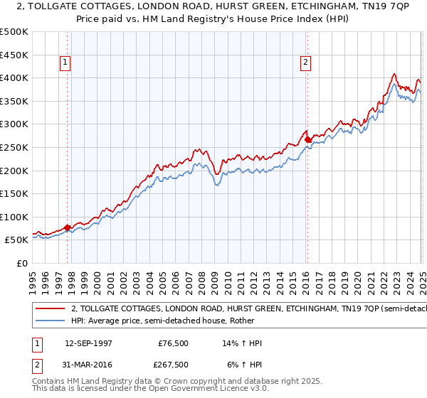 2, TOLLGATE COTTAGES, LONDON ROAD, HURST GREEN, ETCHINGHAM, TN19 7QP: Price paid vs HM Land Registry's House Price Index