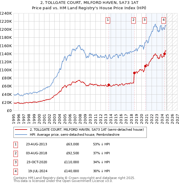 2, TOLLGATE COURT, MILFORD HAVEN, SA73 1AT: Price paid vs HM Land Registry's House Price Index