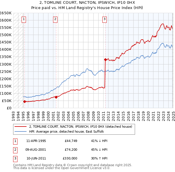 2, TOMLINE COURT, NACTON, IPSWICH, IP10 0HX: Price paid vs HM Land Registry's House Price Index