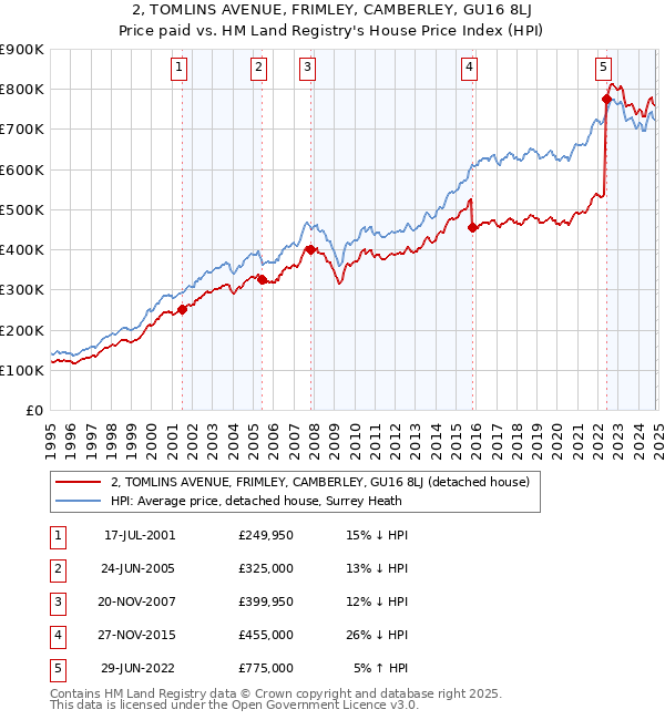 2, TOMLINS AVENUE, FRIMLEY, CAMBERLEY, GU16 8LJ: Price paid vs HM Land Registry's House Price Index