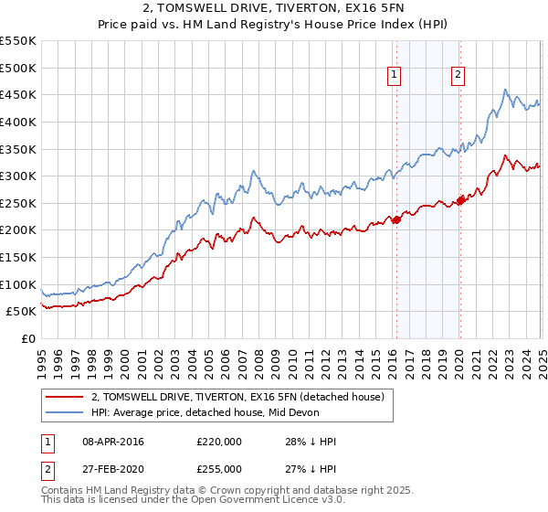 2, TOMSWELL DRIVE, TIVERTON, EX16 5FN: Price paid vs HM Land Registry's House Price Index