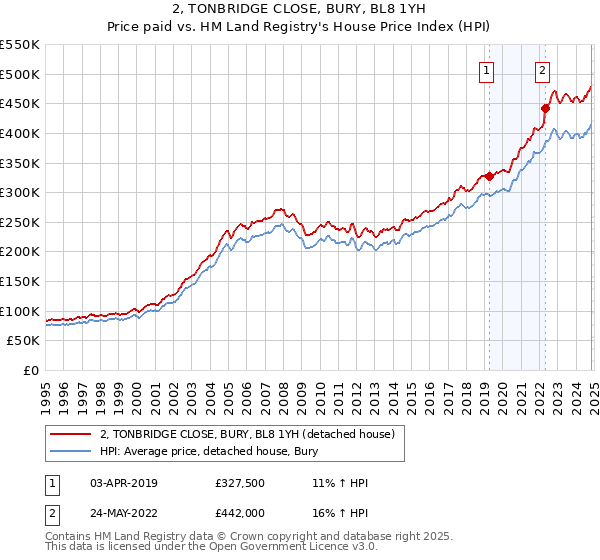 2, TONBRIDGE CLOSE, BURY, BL8 1YH: Price paid vs HM Land Registry's House Price Index