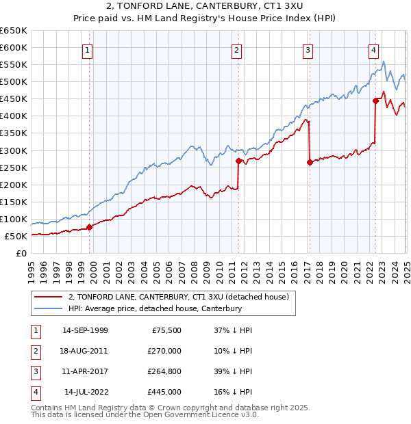 2, TONFORD LANE, CANTERBURY, CT1 3XU: Price paid vs HM Land Registry's House Price Index