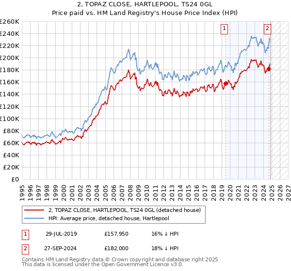 2, TOPAZ CLOSE, HARTLEPOOL, TS24 0GL: Price paid vs HM Land Registry's House Price Index