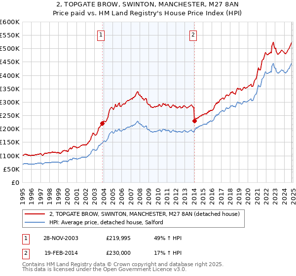 2, TOPGATE BROW, SWINTON, MANCHESTER, M27 8AN: Price paid vs HM Land Registry's House Price Index