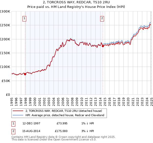 2, TORCROSS WAY, REDCAR, TS10 2RU: Price paid vs HM Land Registry's House Price Index