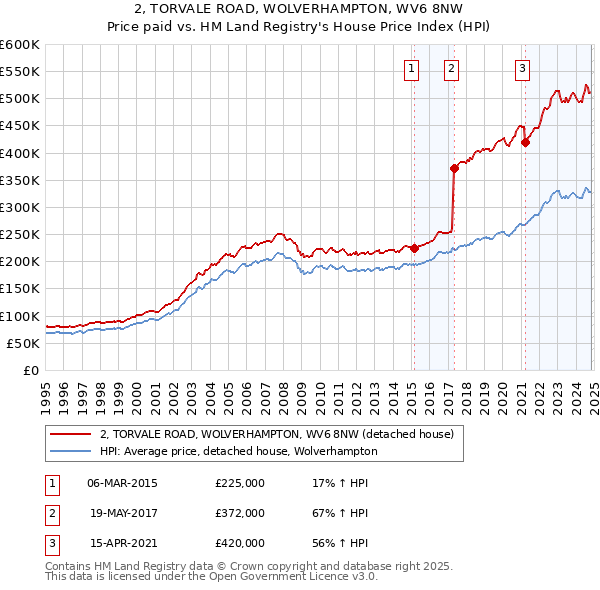 2, TORVALE ROAD, WOLVERHAMPTON, WV6 8NW: Price paid vs HM Land Registry's House Price Index