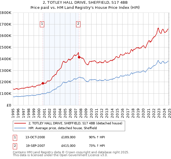 2, TOTLEY HALL DRIVE, SHEFFIELD, S17 4BB: Price paid vs HM Land Registry's House Price Index