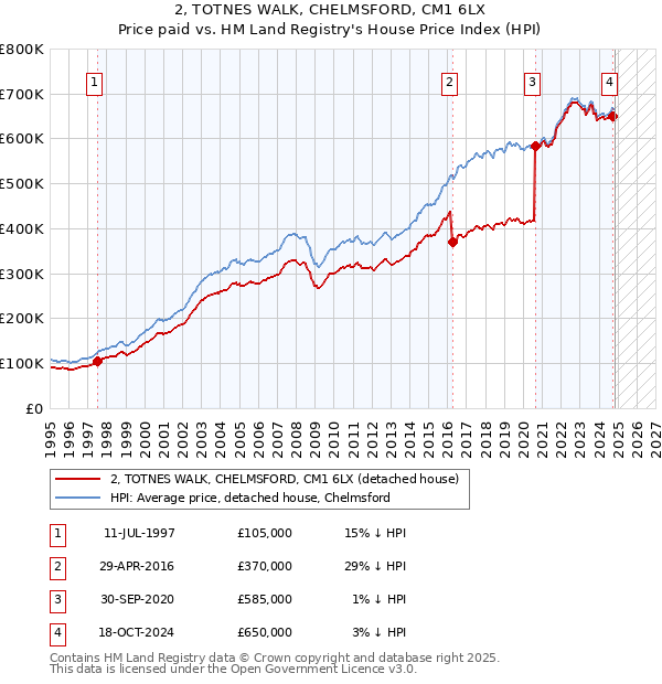 2, TOTNES WALK, CHELMSFORD, CM1 6LX: Price paid vs HM Land Registry's House Price Index