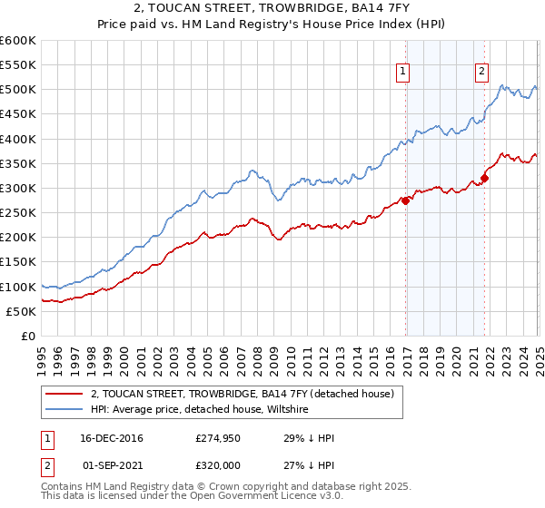 2, TOUCAN STREET, TROWBRIDGE, BA14 7FY: Price paid vs HM Land Registry's House Price Index