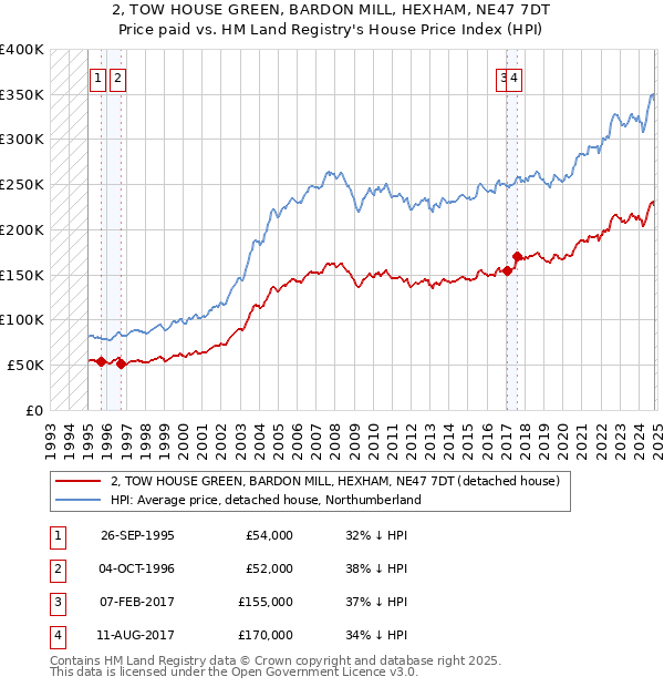 2, TOW HOUSE GREEN, BARDON MILL, HEXHAM, NE47 7DT: Price paid vs HM Land Registry's House Price Index