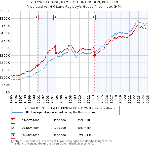 2, TOWER CLOSE, RAMSEY, HUNTINGDON, PE26 1EX: Price paid vs HM Land Registry's House Price Index