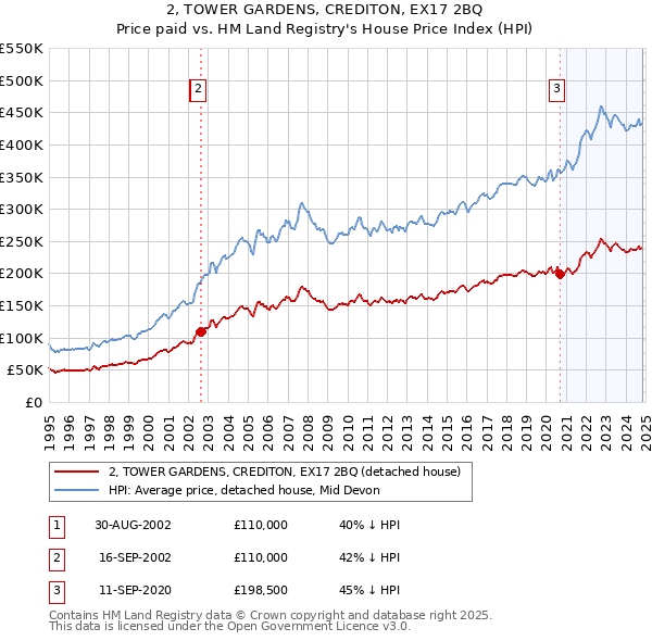 2, TOWER GARDENS, CREDITON, EX17 2BQ: Price paid vs HM Land Registry's House Price Index