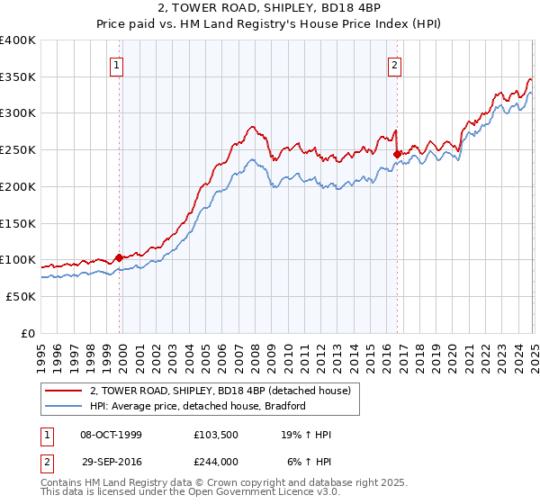 2, TOWER ROAD, SHIPLEY, BD18 4BP: Price paid vs HM Land Registry's House Price Index