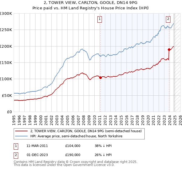 2, TOWER VIEW, CARLTON, GOOLE, DN14 9PG: Price paid vs HM Land Registry's House Price Index