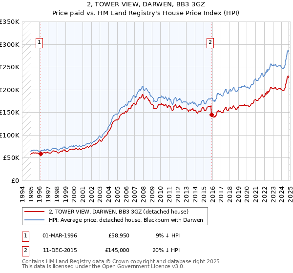 2, TOWER VIEW, DARWEN, BB3 3GZ: Price paid vs HM Land Registry's House Price Index