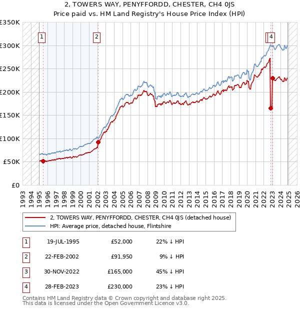 2, TOWERS WAY, PENYFFORDD, CHESTER, CH4 0JS: Price paid vs HM Land Registry's House Price Index