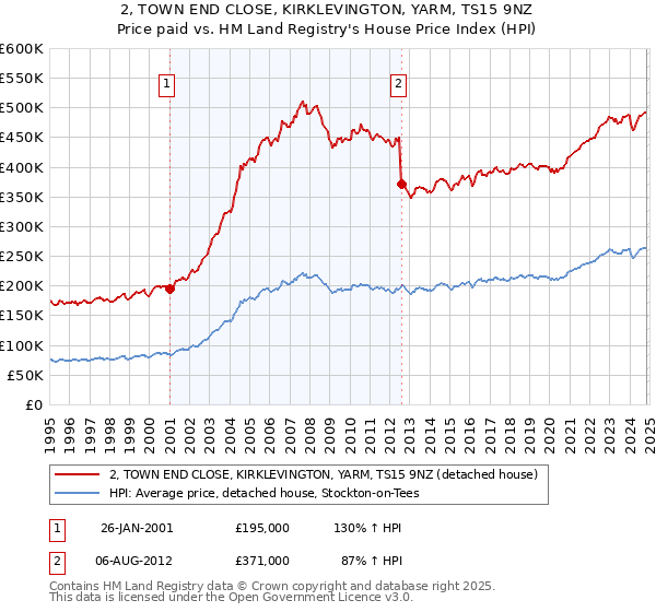 2, TOWN END CLOSE, KIRKLEVINGTON, YARM, TS15 9NZ: Price paid vs HM Land Registry's House Price Index