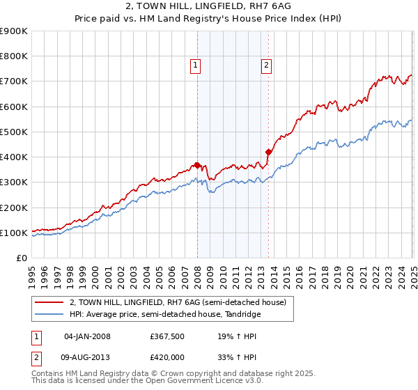 2, TOWN HILL, LINGFIELD, RH7 6AG: Price paid vs HM Land Registry's House Price Index