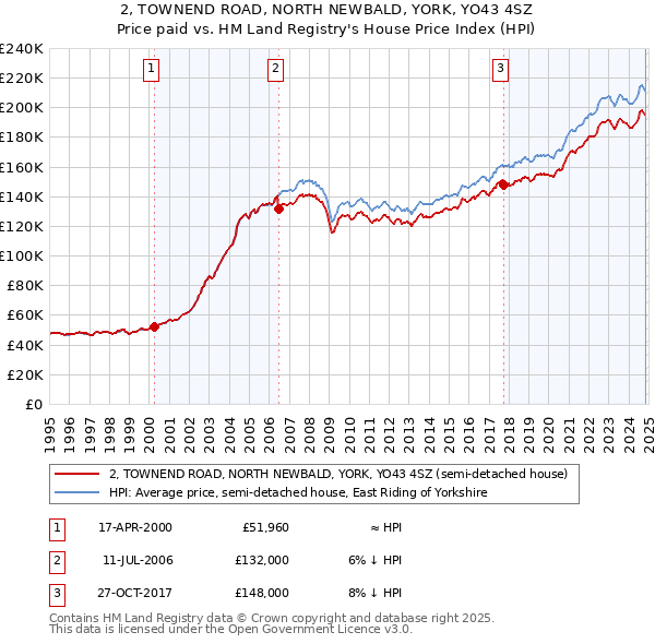 2, TOWNEND ROAD, NORTH NEWBALD, YORK, YO43 4SZ: Price paid vs HM Land Registry's House Price Index