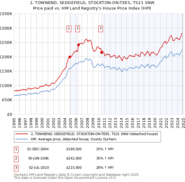 2, TOWNEND, SEDGEFIELD, STOCKTON-ON-TEES, TS21 3NW: Price paid vs HM Land Registry's House Price Index