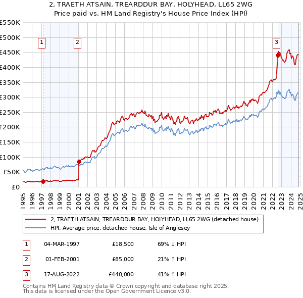 2, TRAETH ATSAIN, TREARDDUR BAY, HOLYHEAD, LL65 2WG: Price paid vs HM Land Registry's House Price Index