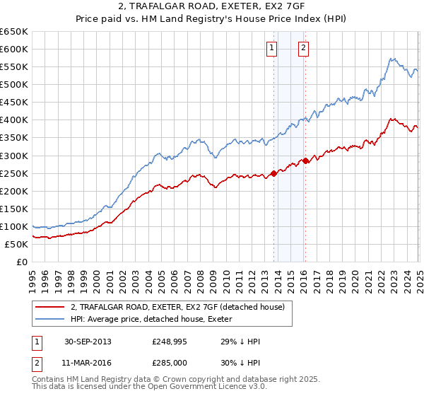 2, TRAFALGAR ROAD, EXETER, EX2 7GF: Price paid vs HM Land Registry's House Price Index