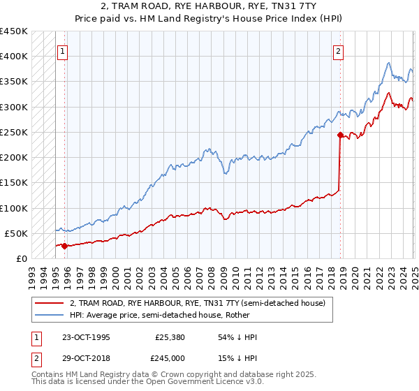 2, TRAM ROAD, RYE HARBOUR, RYE, TN31 7TY: Price paid vs HM Land Registry's House Price Index