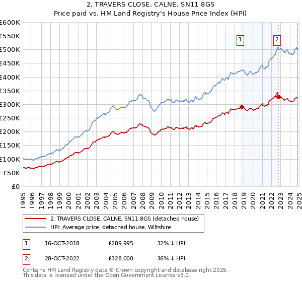 2, TRAVERS CLOSE, CALNE, SN11 8GS: Price paid vs HM Land Registry's House Price Index