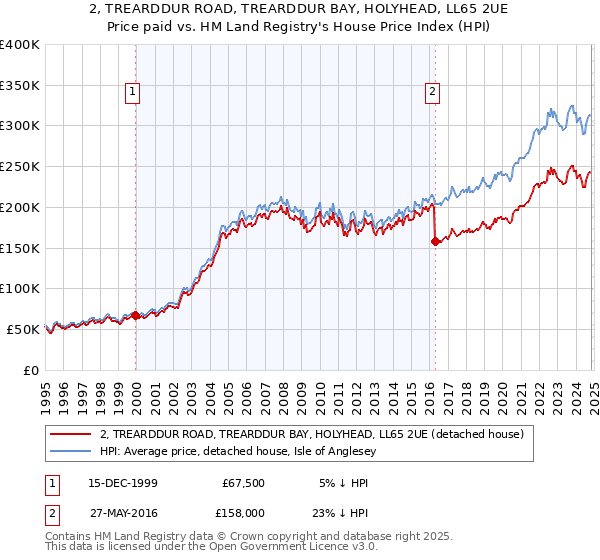 2, TREARDDUR ROAD, TREARDDUR BAY, HOLYHEAD, LL65 2UE: Price paid vs HM Land Registry's House Price Index