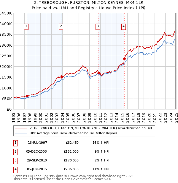 2, TREBOROUGH, FURZTON, MILTON KEYNES, MK4 1LR: Price paid vs HM Land Registry's House Price Index