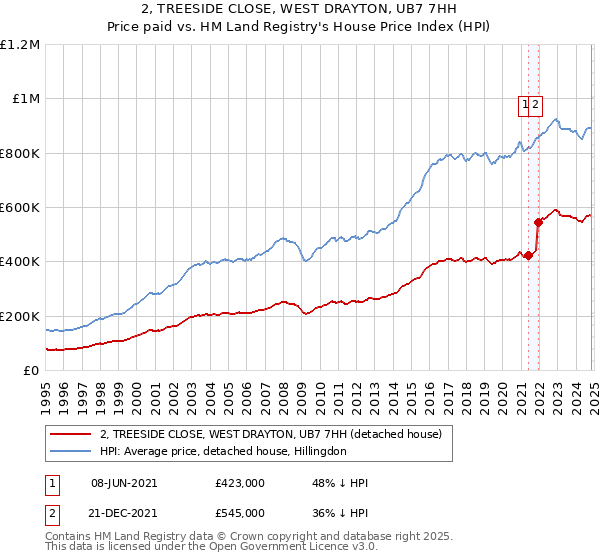 2, TREESIDE CLOSE, WEST DRAYTON, UB7 7HH: Price paid vs HM Land Registry's House Price Index