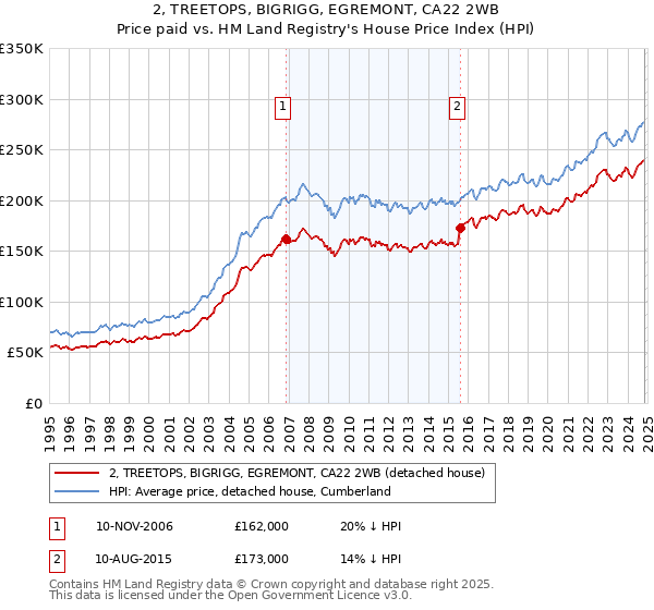 2, TREETOPS, BIGRIGG, EGREMONT, CA22 2WB: Price paid vs HM Land Registry's House Price Index