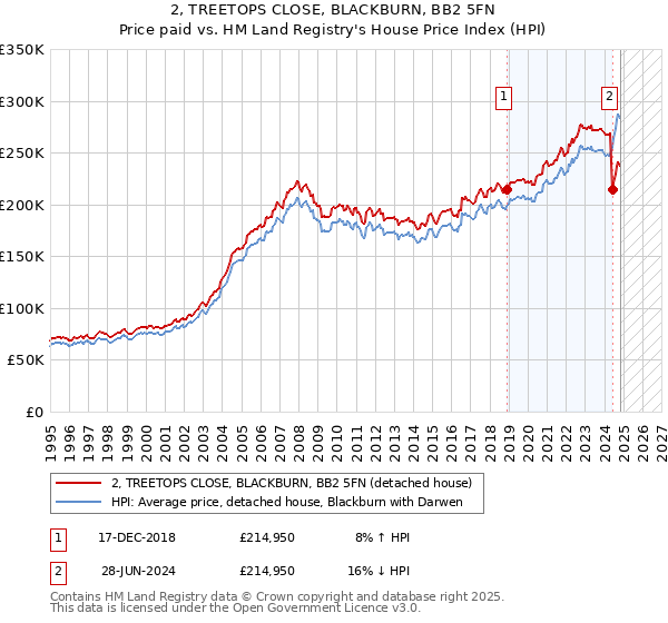 2, TREETOPS CLOSE, BLACKBURN, BB2 5FN: Price paid vs HM Land Registry's House Price Index