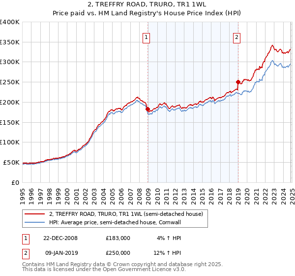 2, TREFFRY ROAD, TRURO, TR1 1WL: Price paid vs HM Land Registry's House Price Index