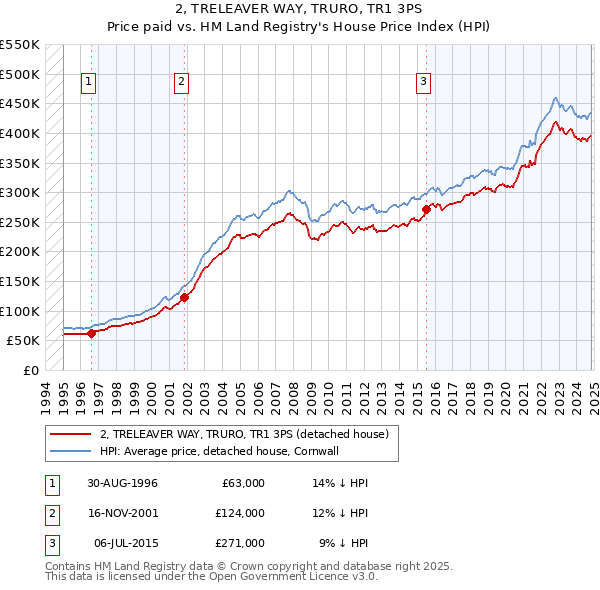 2, TRELEAVER WAY, TRURO, TR1 3PS: Price paid vs HM Land Registry's House Price Index