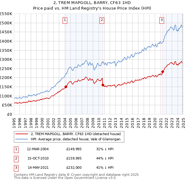 2, TREM MAPGOLL, BARRY, CF63 1HD: Price paid vs HM Land Registry's House Price Index