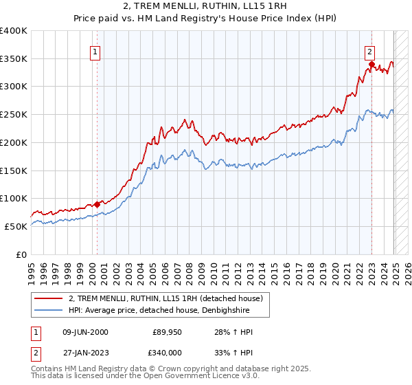 2, TREM MENLLI, RUTHIN, LL15 1RH: Price paid vs HM Land Registry's House Price Index