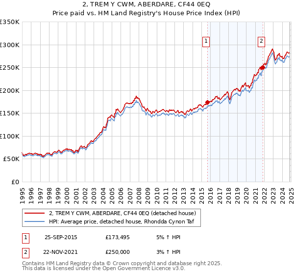 2, TREM Y CWM, ABERDARE, CF44 0EQ: Price paid vs HM Land Registry's House Price Index